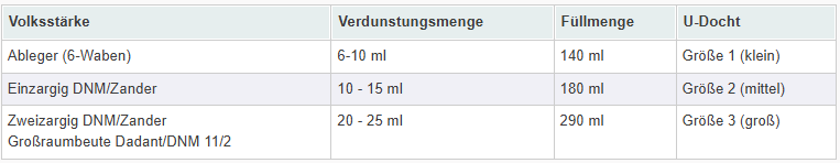 Nassenheider Tabelle